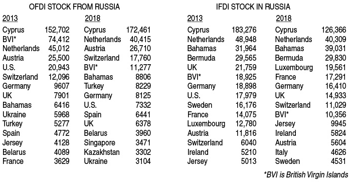 Ontvangende FDI landen