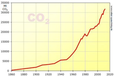 CO2historisch