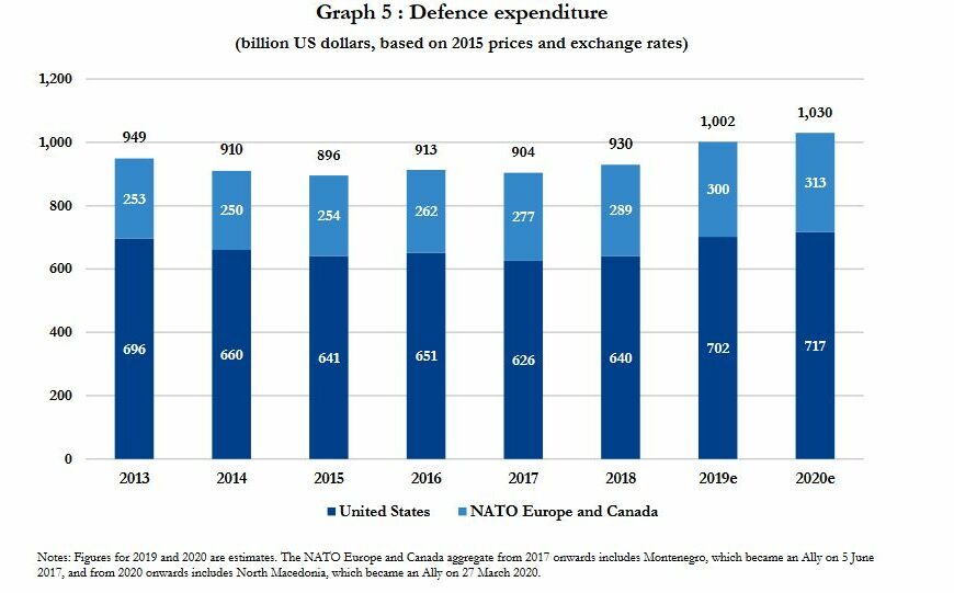 NAVO-defensieuitgaven-2013-2020