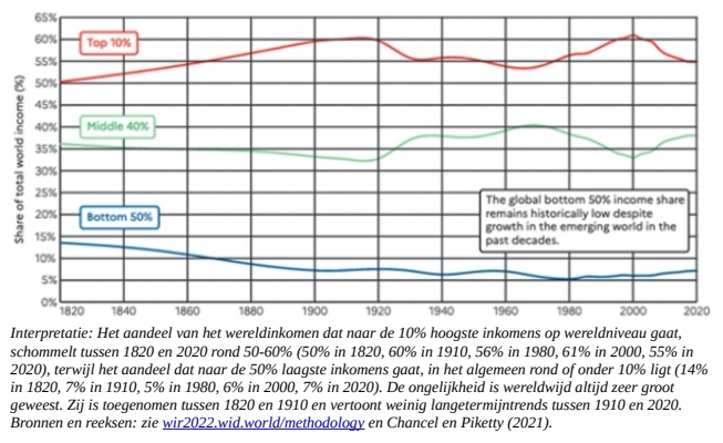 Inkomensverdeling op wereldschaal