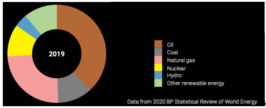 Energiegebruik in Europa: gas kolen enz.  