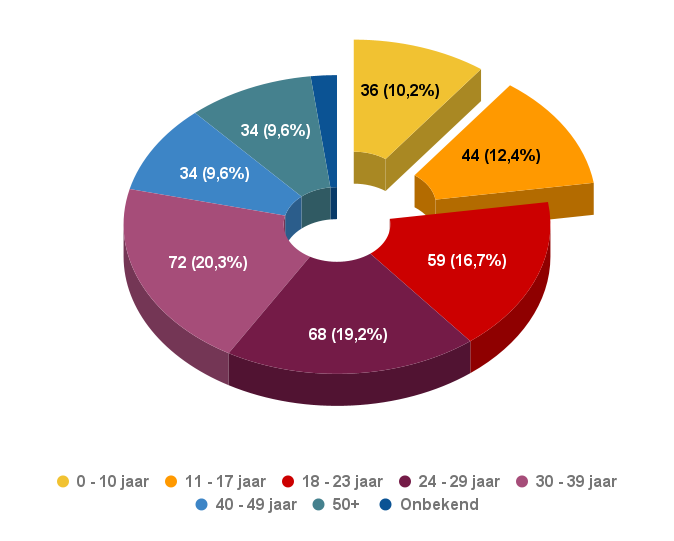 Kindslachtoffers juli 2014 – december 2021